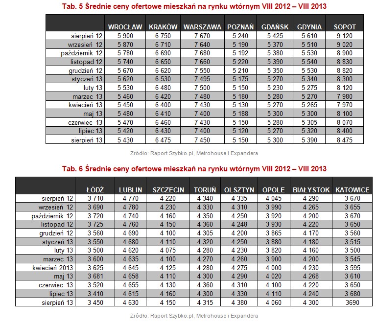 Średnie ceny ofertowe na rynku wtórnym
