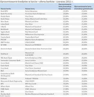 Kredyt w karcie już nie drożeje