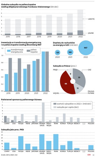 Globalne subsydia na paliwa kopalne według Międzynarodowego Funduszu Walutowego (bln dol.)