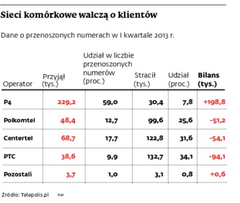 Sieci komórkowe walczą o klientów