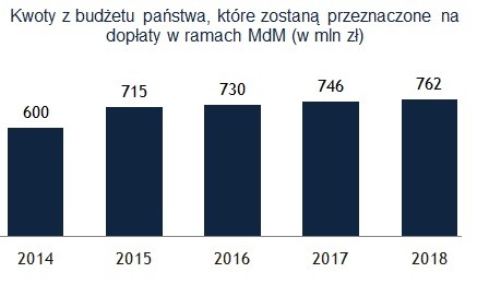 Kwoty z budżetu państwa, które zostaną przeznaczone na dopłatyc w ramach MdM