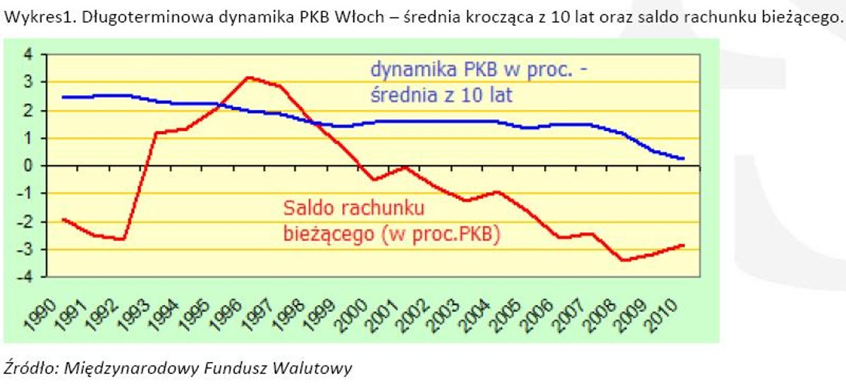 Długoterminowa dynamika PKB Włoch – średnia krocząca z 10 lat oraz saldo rachunku bieżącego