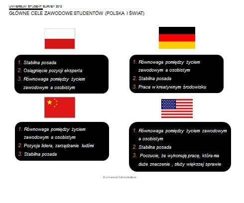 Cele zawodowe Polska - Świat, źródło: Universum