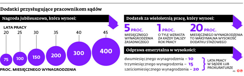 Dodatki przysługujące pracownikom sądów