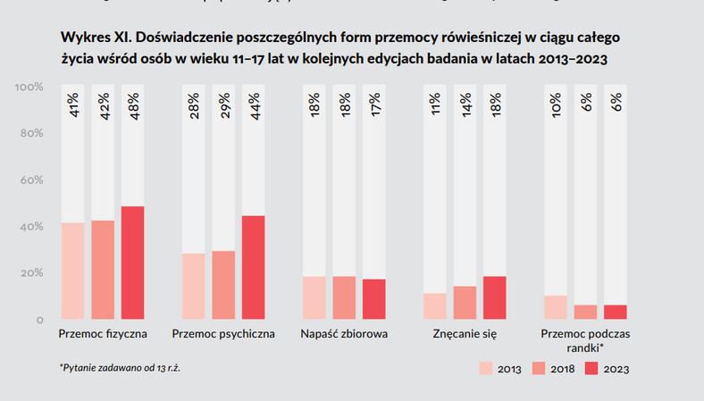 Raport Fundacji Dajemy Dzieciom Siłę