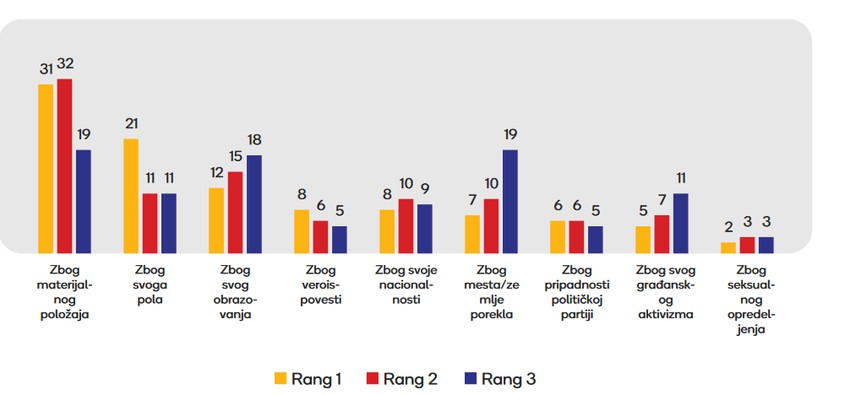 Mladi i diskriminacija