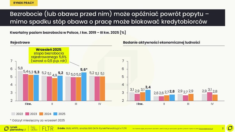 Kwartalny poziom bezrobocia w Polsce (I kw. 2019 - III kw. 2025)
