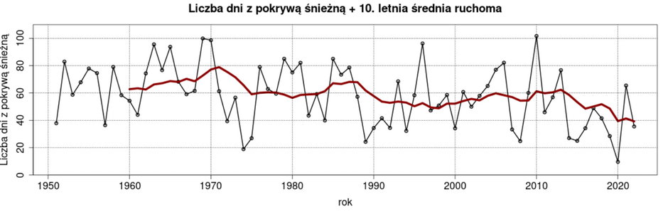 Ilustracja 1. Średnia roczna liczba dni z pokrywą śnieżną w Polsce w okresie referencyjnym 1961-1990 oraz ostatnim trzydziestoleciu (1993-2022).