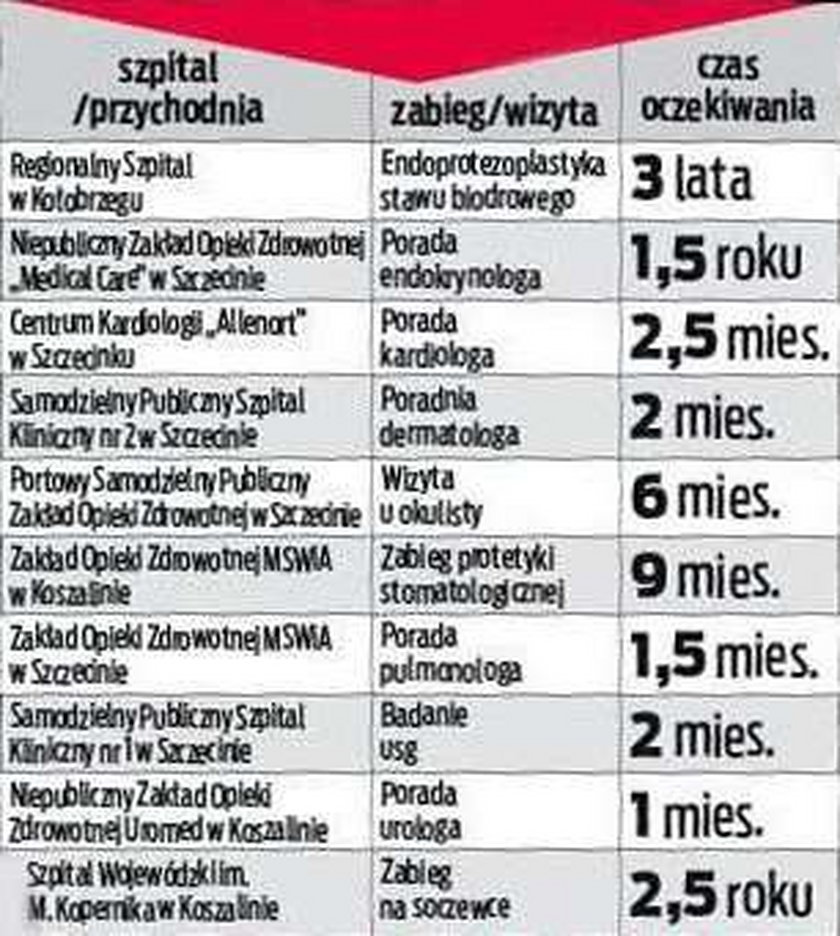 Dla NFZ luksusy, chorym kolejki