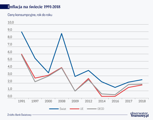 Inflacja na świecie 1991-2018 (graf. Obserwator Finansowy)