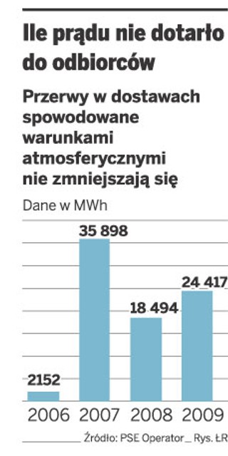 W rok tracimy prąd, który starczyłby dla 12 tys. rodzin