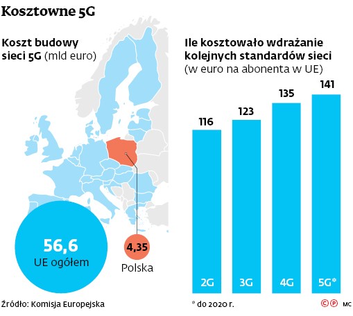 Kosztowne 5G