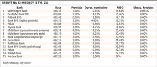 Porównuj rzeczywistą stopę oprocentowania