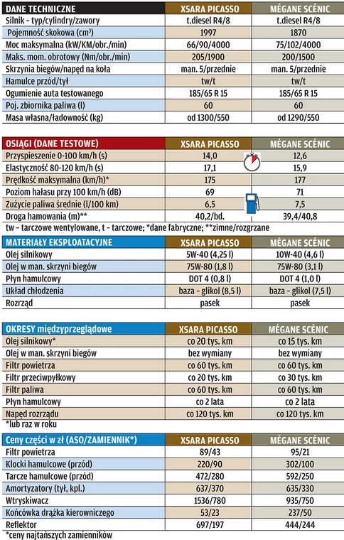 Megane Scenic kontra Xsara Picasso: tanio, rodzinnie, ostrożnie 