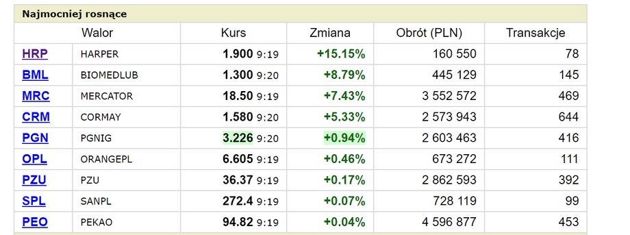 Spółki drożejące na GPW ok. godz. 9.30 w środę w związku z pojawieniem się koronawirusa w Polsce