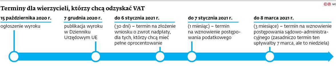 Terminy dla wierzycieli, którzy chcą odzyskać VAT