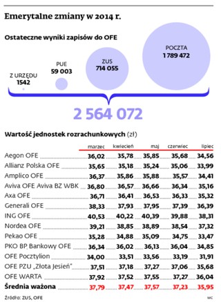 Do OFE poszli bogatsi, wzięli ze sobą pieniądze