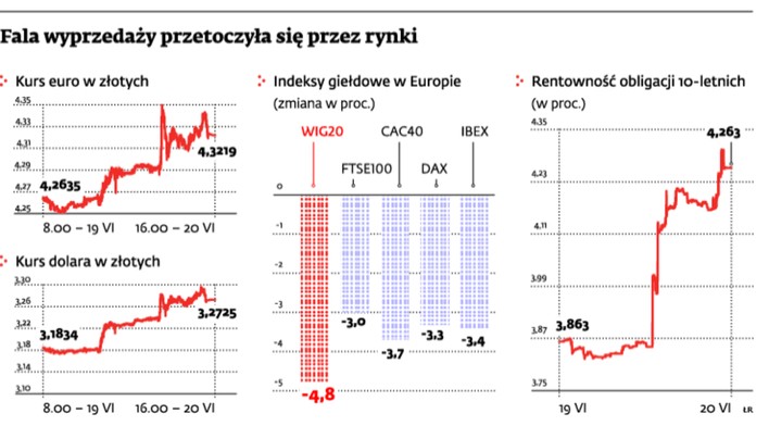 Fala wyprzedaży przetoczyła się przez rynki