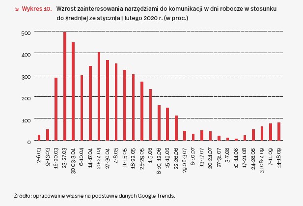 Narzędzia do pracy zdalnej