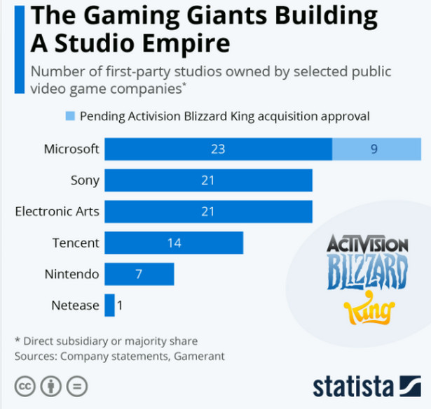 Liczba studiów typu first-party w rękach giełdowych spółek gamingowych
