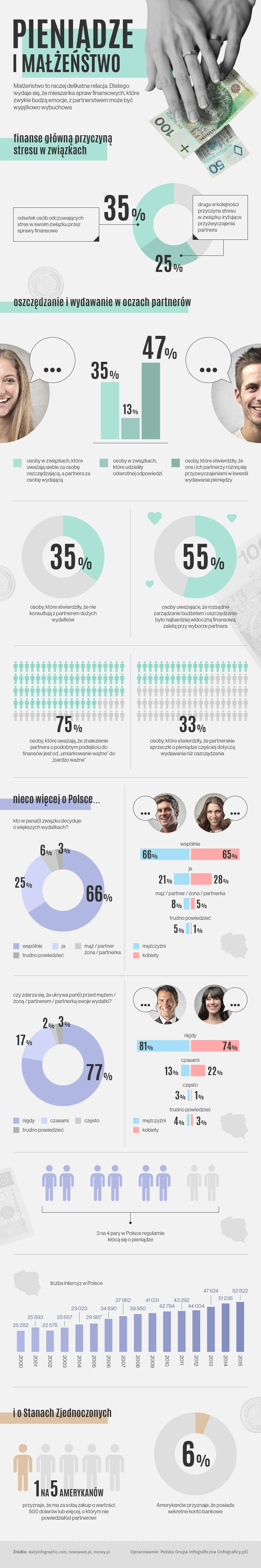 Pieniądze i małżeństwo [INFOGRAFIKA]