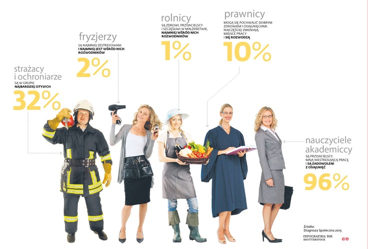 Najwięcej powodów do narzekań mają z kolei robotnicy. Choć jak przekonuje prof. Janusz Czapiński, autor Diagnozy Społecznej, ich sytuacja – choćby pod względem finansowym – się poprawia (wzrosła z 2 tys. zł do 2,4 tys. zł), inne dane wskazują, że nie czują się szczęśliwi. Mają najwięcej kłopotów zdrowotnych (choć sami tego nie dostrzegają), rzadziej wiążą się z drugą osobą, czują się najbardziej zestresowani, są niezadowoleni z sytuacji finansowej, ale także z wykonywanej pracy. Pytani o swoje osiągnięcia – lokują się na samym końcu, w grupie tych najmniej zadowolonych.