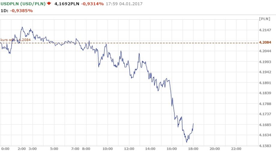 Notowania USD/PLN z godz. 17.59