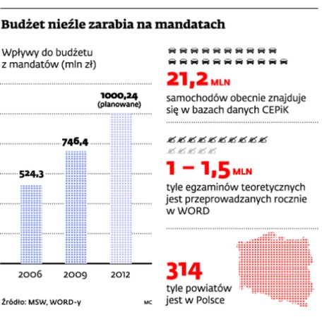 Budżet nieźle zarabia na mandatach