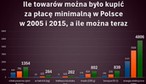 Największa bzdura 2025 roku - drożyzna w Polsce. Siła nabywcza wynagrodzeń była najwyższa w historii. Jaki będzie 2026?
