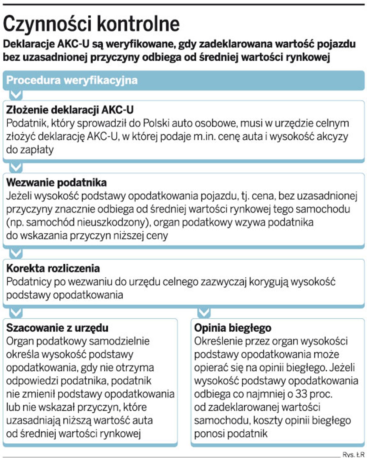 Czynności kontrolne