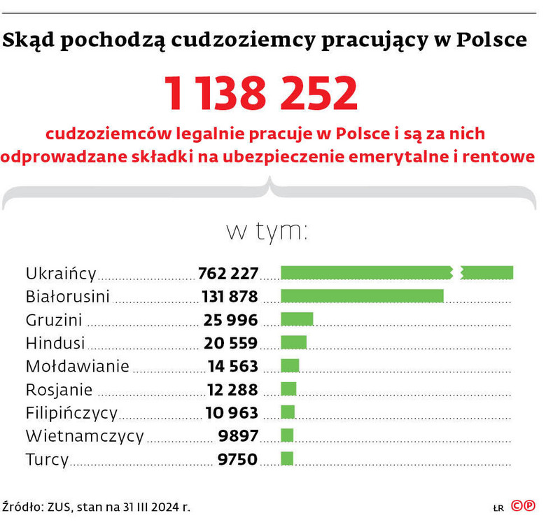 Skąd pochodzą cudzoziemcy pracujący w Polsce