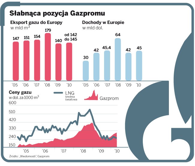 Słabnąca pozycja Gazpromu