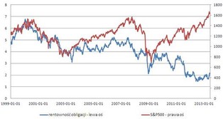 Rynek obligacji: Akcje nie wykończą obligacji