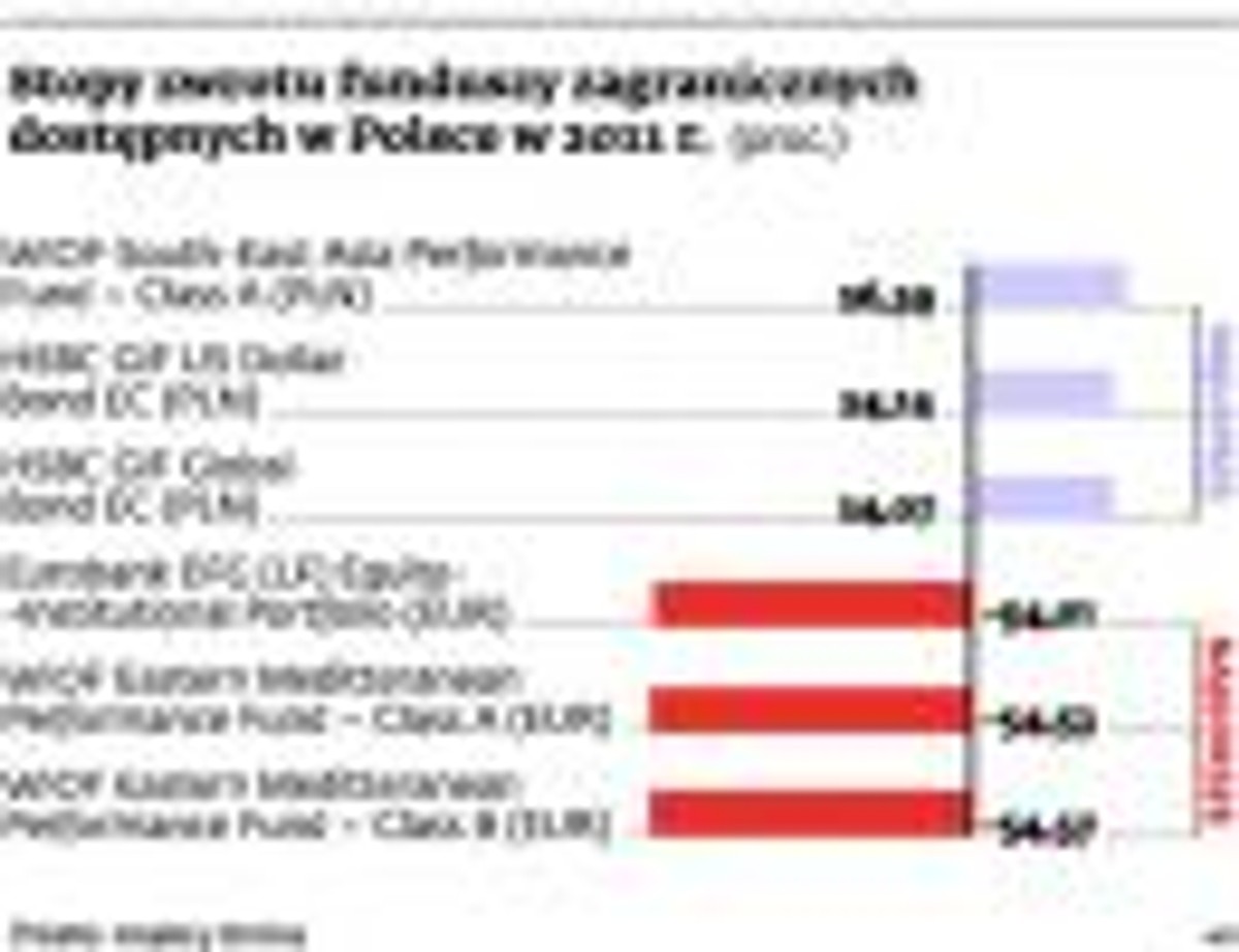 Stopy zwrotu funduszy zagranicznych dostępnych w Polsce w 2011 r.