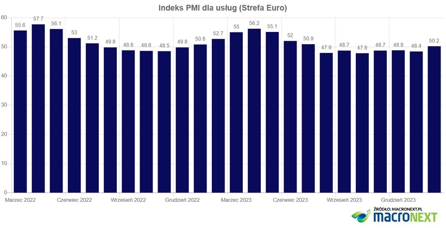 Pierwszy raz od lipca 2023 r. indeks PMI dla usług w strefie euro wynosi ponad 50 pkt.