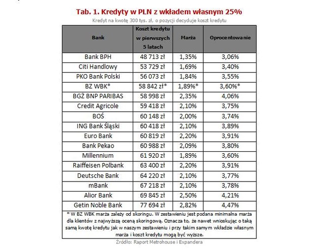 Lipiec był miesiącem zmniejszonych obrotów na rynku kredytów hipotecznych. Według BIK liczba wniosków spadła o blisko 10% w porównaniu do lipca ubiegłego roku. Expander zwraca jednak uwagę, że przyczyną tego wcale nie jest zablokowanie możliwości wnioskowania o przyszłoroczne dopłaty w ramach programu „Mieszkanie dla młodych”.  Przed rokiem zainteresowanie MdM było bowiem zbliżone. Przyczyny są inne.