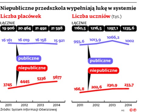 Niepubliczne przedszkola wypełniają lukę w systemie