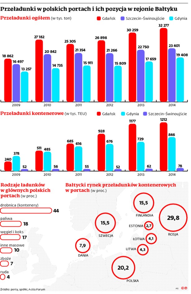 Przeładunki w polskich portach i ich pozycja w rejonie Bałtyku