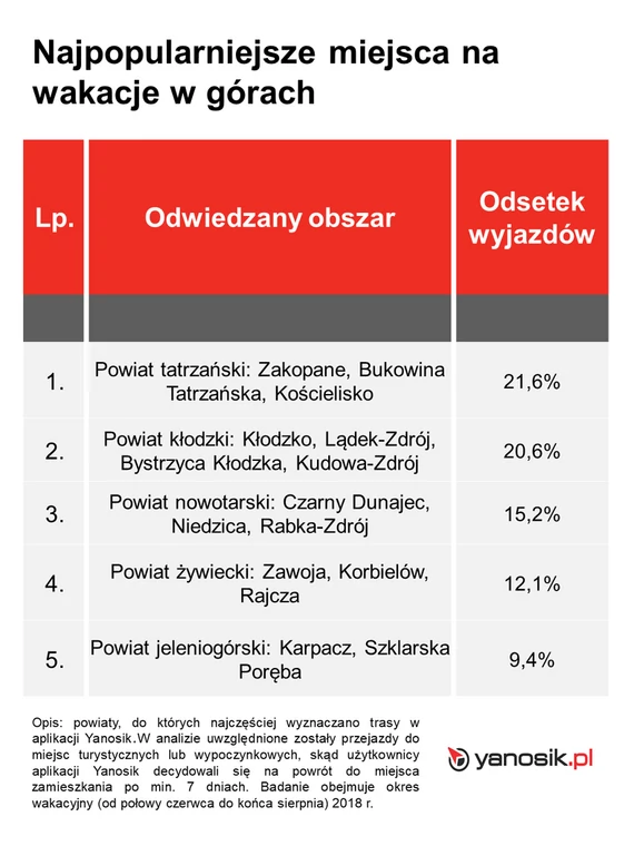 Najpopularniejsze miejsca na wakacje w gorach