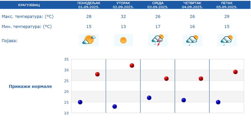 Petodnevna prognoza za Kragujevac