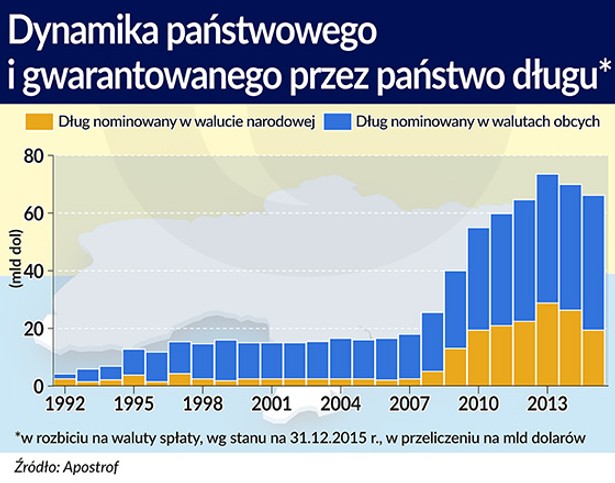 Dynamika państwowego i gwarantowanego przez państwo długu