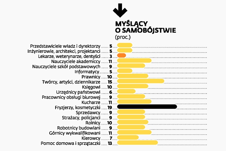 MYŚLĄCY O SAMOBÓJSTWIE. Fryzjerzy i kosmetyczki to najczęściej myśląca o samobójstwie grupa zawodowa – 19 proc. przedstawicieli tych zawodów przyznaje, że czasem to rozważa. To dość paradoksalne, biorąc pod uwagę fakt, że jest to druga najbardziej zadowolona z pracy grupa. – Tu nie ma prostych wyjaśnień, jedno nie musi wynikać z drugiego. Tak jak w Szwecji, gdzie społeczeństwo żyje w relatywnym dobrobycie, liczba samobójstw wcale nie jest tak mała – mówi prof. Janusz Czapiński, współautor diagnozy. Najrzadziej o samobójstwie myślą lekarze, weterynarze i dentyści oraz dyrektorzy, inżynierowie, architekci i projektanci.