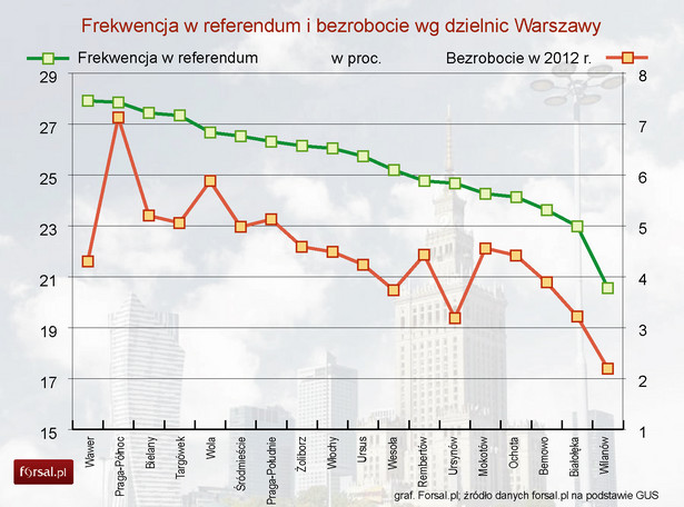 Frekwencja w referendum i bezrobocie wg dzielnic Warszawy