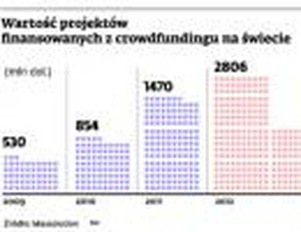 Wartość projektów finansowanych z crowdfundingu na świecie