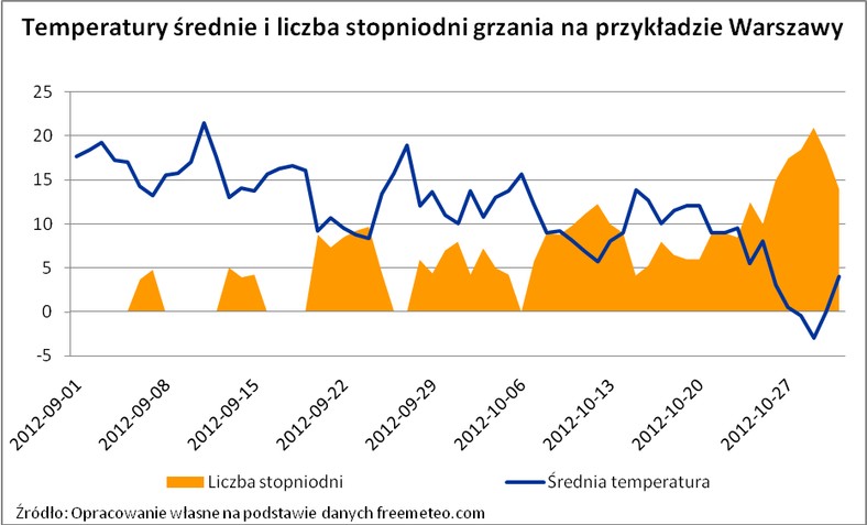 Temperatury średnie i liczba stopniodni grzania