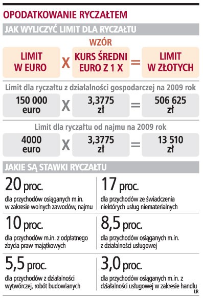 Opodatkowanie ryczałtem