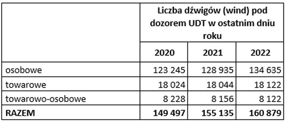 Statystyki UDT dot. wind w Polsce.