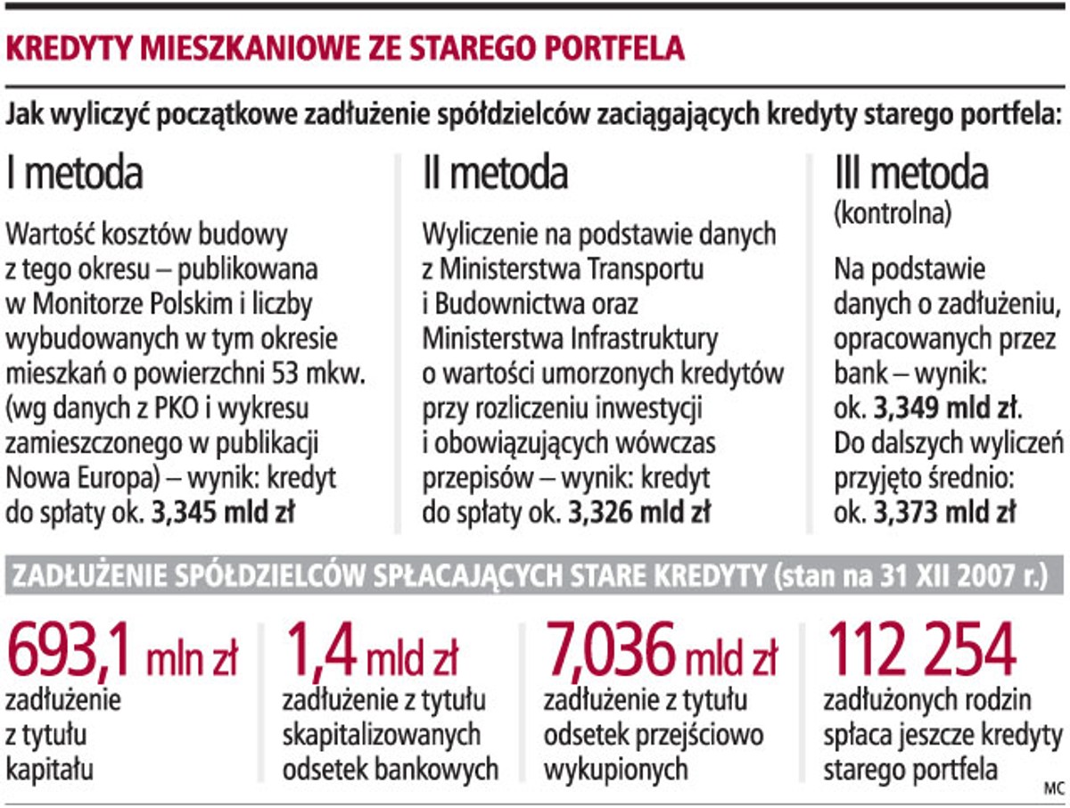 Kredyty mieszkaniowe ze starego portfela