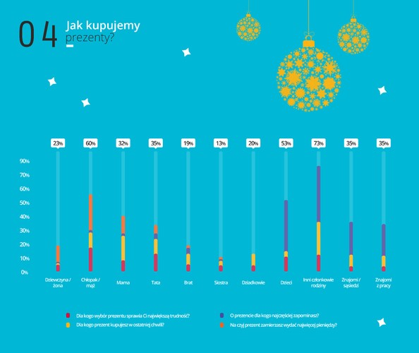 Okazuje się, że Polakom najtrudniej wybrać prezent dla chłopaka lub męża oraz ojca - kłopoty z wybraniem odpowiedniego upominku dla partnera ma 19%, a taty aż 15% z nas. W Niemczech – ojcowie są tymi najbardziej problematycznymi, w Belgii i Brazylii – matki. Zaraz po tatach, w Polsce trudno uszczęśliwić również członków dalszej rodziny (14%). Im również kupujemy upominek w ostatniej chwili lub w ogóle zapominamy ich obdarować (31%). Z kolei najłatwiej uszczęśliwić naszych znajomych oraz kolegów z pracy  - tutaj wybór sprawia trudność tylko 5% z nas. Spośród rodziny, najłatwiej wybrać coś dziadkom i siostrom (po 6%).