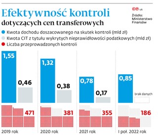 Efektywność kontroli dotyczących cen transferowych